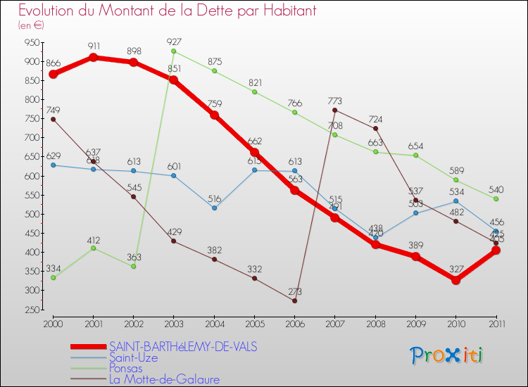 Evolution de la dette par habitant pour la commune de SAINT-BARTHéLEMY-DE-VALS et les communes proches Comparaison de la dette par habitant pour SAINT-BARTHéLEMY-DE-VALS et les communes voisines