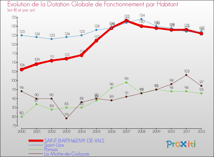 Evolution et montant de la dotation globale de fonctionnement par Habitant pour SAINT-BARTHéLEMY-DE-VALS et les communes proches Comparaison des dotations globales de fonctionnement par habitant pour SAINT-BARTHéLEMY-DE-VALS et les communes voisines