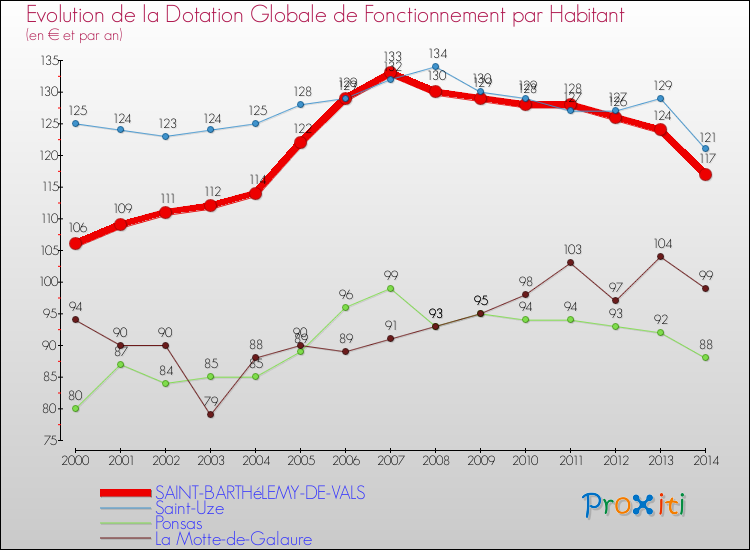 Evolution et montant de la dotation globale de fonctionnement par Habitant pour SAINT-BARTHéLEMY-DE-VALS et les communes proches de 2000 à 2014. Comparaison des dotations globales de fonctionnement par habitant pour SAINT-BARTHéLEMY-DE-VALS et les communes voisines de 2000 à 2014.