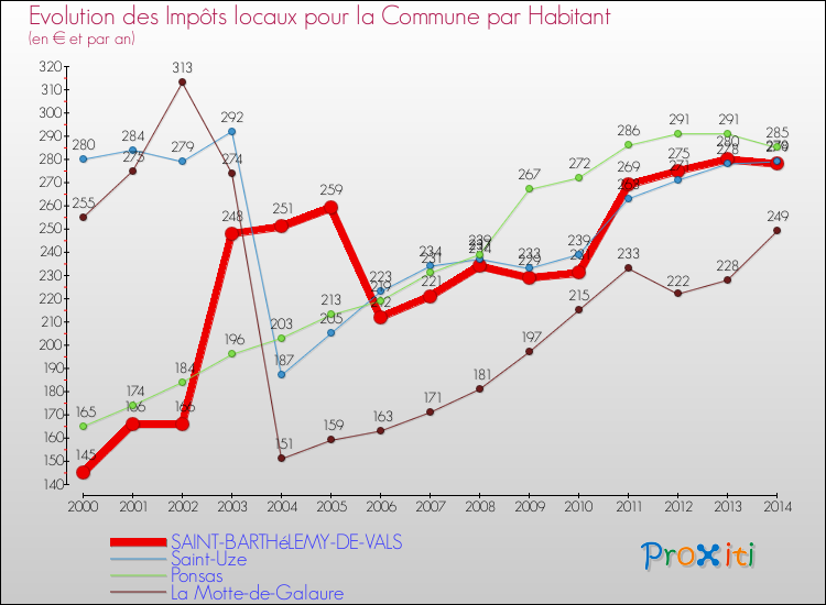 Evolution et montant des impôts locaux par Habitant pour SAINT-BARTHéLEMY-DE-VALS et les communes proches de 2000 à 2014 Comparaison des impôts locaux par habitant pour SAINT-BARTHéLEMY-DE-VALS et les communes voisines de 2000 à 2014