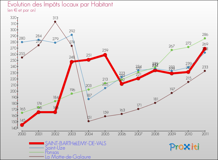 Evolution et montant des impôts locaux par Habitant pour SAINT-BARTHéLEMY-DE-VALS et les communes proches Comparaison des impôts locaux par habitant pour SAINT-BARTHéLEMY-DE-VALS et les communes voisines