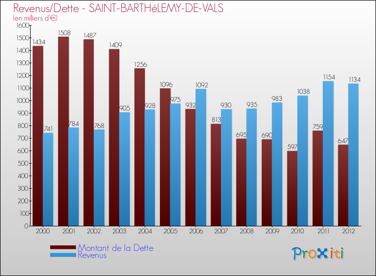 Evolution comparée de la dette et des revenus pour la commune de SAINT-BARTHéLEMY-DE-VALS de 2000 à 2012 Comparaison de la dette et des revenus pour SAINT-BARTHéLEMY-DE-VALS de 2000 à 2012