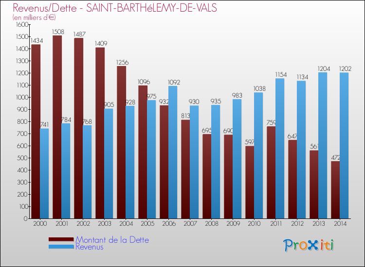 Evolution comparée de la dette et des revenus pour la commune de SAINT-BARTHéLEMY-DE-VALS de 2000 à 2014 Comparaison de la dette et des revenus pour SAINT-BARTHéLEMY-DE-VALS de 2000 à 2014