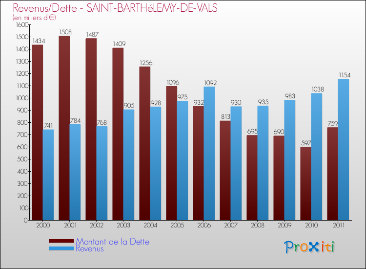 Evolution comparée de la dette et des revenus pour la commune de SAINT-BARTHéLEMY-DE-VALS de 2000 à 2011 Comparaison de la dette et des revenus pour SAINT-BARTHéLEMY-DE-VALS de 2000 à 2011