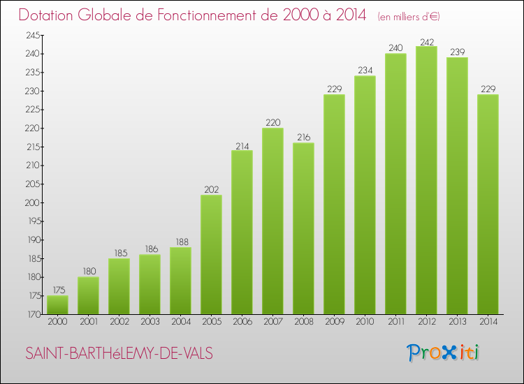 Evolution du montant de la Dotation Globale de Fonctionnement pour la commune de SAINT-BARTHéLEMY-DE-VALS de 2000 à 2014 Evolution du montant de la Dotation Globale de Fonctionnement pour SAINT-BARTHéLEMY-DE-VALS de 2000 à 2014