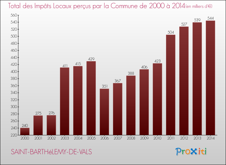 Evolution des Impôts Locaux pour la commune de SAINT-BARTHéLEMY-DE-VALS de 2000 à 2014 Evolution des Impôts Locaux pour SAINT-BARTHéLEMY-DE-VALS de 2000 à 2014