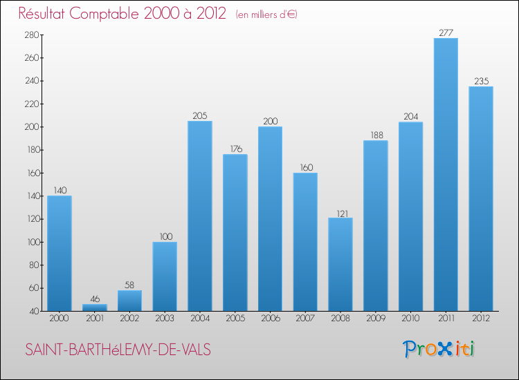 Evolution du résultat comptable pour la commune de SAINT-BARTHéLEMY-DE-VALS de 2000 à 2012 Evolution du résultat comptable pour SAINT-BARTHéLEMY-DE-VALS de 2000 à 2012