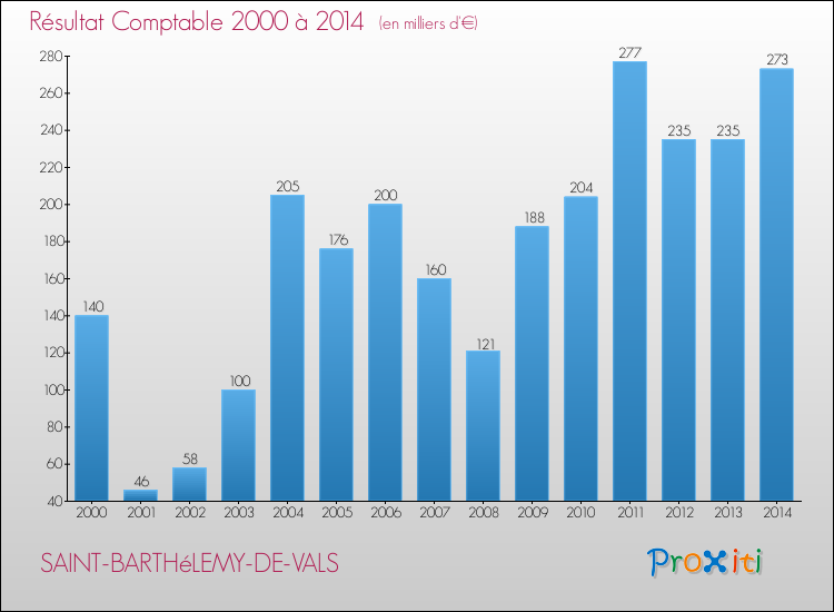 Evolution du résultat comptable pour la commune de SAINT-BARTHéLEMY-DE-VALS de 2000 à 2014 Evolution du résultat comptable pour SAINT-BARTHéLEMY-DE-VALS de 2000 à 2014