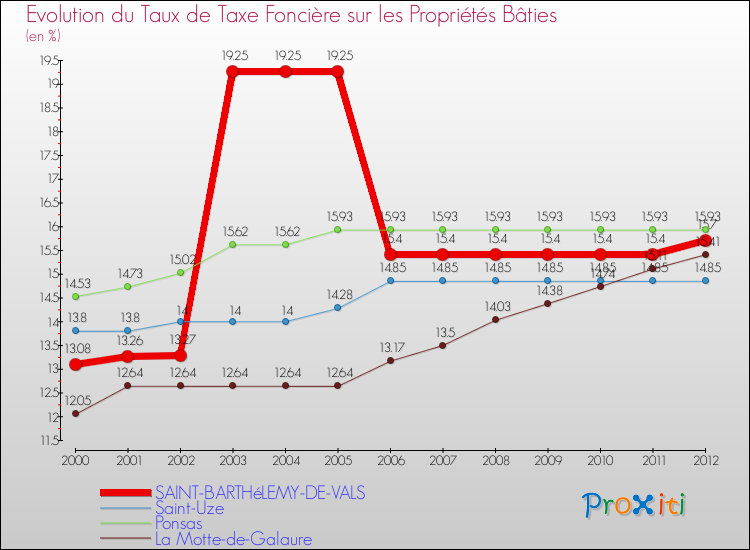 Evolution du taux de la taxe foncière sur le bati pour SAINT-BARTHéLEMY-DE-VALS et les communes proches de 2000 à 2012 Comparaison des taux de taxe foncière sur le bati pour SAINT-BARTHéLEMY-DE-VALS et les communes voisines de 2000 à 2012