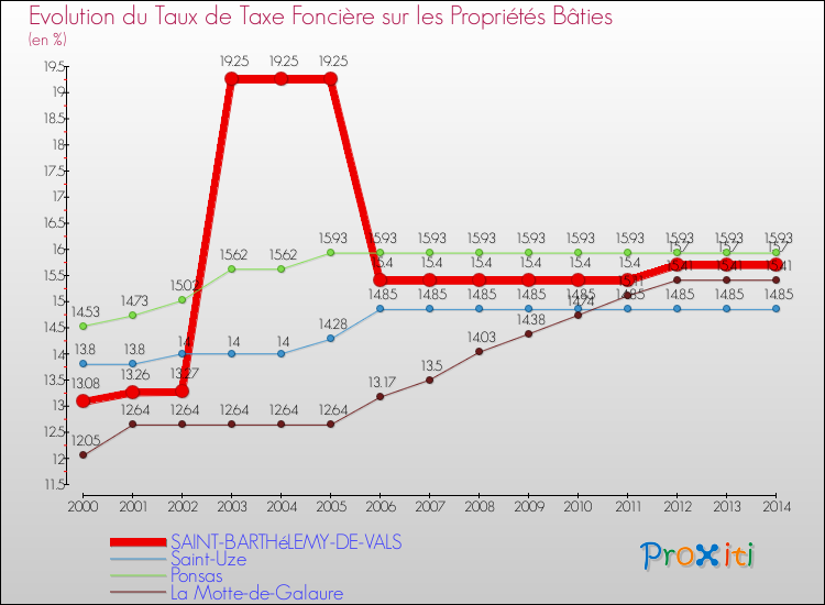 Evolution du taux de la taxe foncière sur le bati pour SAINT-BARTHéLEMY-DE-VALS et les communes proches de 2000 à 2014 Comparaison des taux de taxe foncière sur le bati pour SAINT-BARTHéLEMY-DE-VALS et les communes voisines de 2000 à 2014