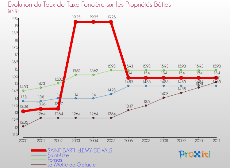 Evolution du taux de la taxe foncière sur le bati pour SAINT-BARTHéLEMY-DE-VALS et les communes proches Comparaison des taux de taxe foncière sur le bati pour SAINT-BARTHéLEMY-DE-VALS et les communes voisines