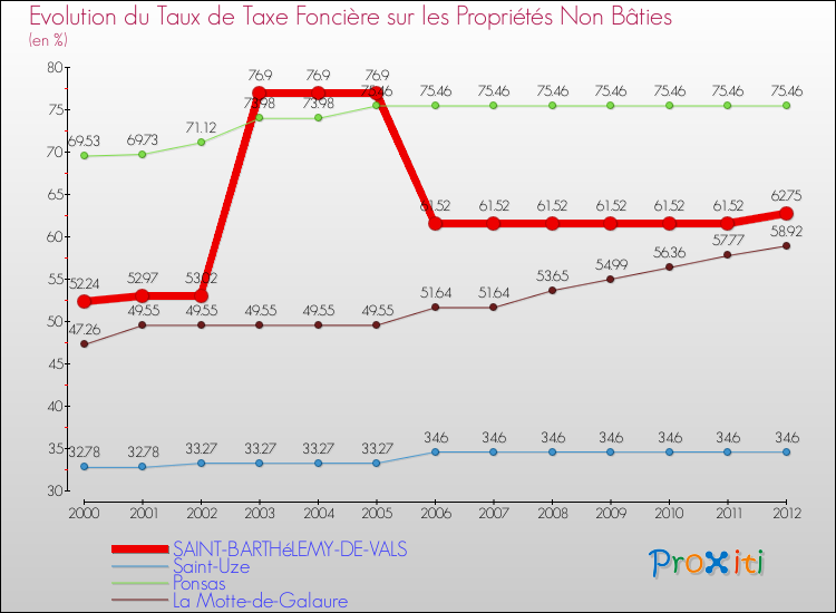 Evolution du taux de la taxe foncière sur les immeubles et terrains non batis pour SAINT-BARTHéLEMY-DE-VALS et les communes proches de 2000 à 2012 Comparaison des taux de la taxe foncière sur les immeubles et terrains non batis pour SAINT-BARTHéLEMY-DE-VALS et les communes voisines de 2000 à 2012