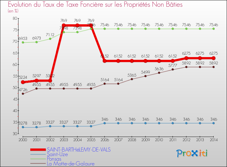 Evolution du taux de la taxe foncière sur les immeubles et terrains non batis pour SAINT-BARTHéLEMY-DE-VALS et les communes proches de 2000 à 2014 Comparaison des taux de la taxe foncière sur les immeubles et terrains non batis pour SAINT-BARTHéLEMY-DE-VALS et les communes voisines de 2000 à 2014
