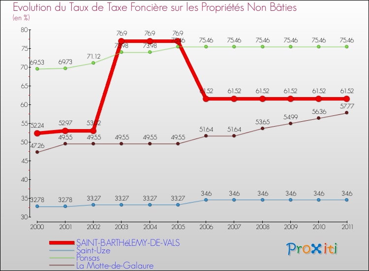 Evolution du taux de la taxe foncière sur les immeubles et terrains non batis pour SAINT-BARTHéLEMY-DE-VALS et les communes proches Comparaison des taux de la taxe foncière sur les immeubles et terrains non batis pour SAINT-BARTHéLEMY-DE-VALS et les communes voisines