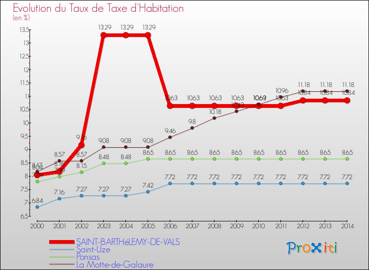 Evolution du taux de la taxe d'habitation pour SAINT-BARTHéLEMY-DE-VALS et les communes proches de 2000 à 2014 Comparaison des taux de la taxe d'habitation pour SAINT-BARTHéLEMY-DE-VALS et les communes voisines de 2000 à 2014