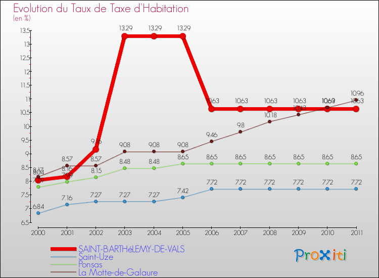 Evolution du taux de la taxe d'habitation pour SAINT-BARTHéLEMY-DE-VALS et les communes proches Comparaison des taux de la taxe d'habitation pour SAINT-BARTHéLEMY-DE-VALS et les communes voisines