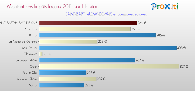 Montant des impôts locaux par Habitant pour SAINT-BARTHéLEMY-DE-VALS et les communes proches Comparaison des impôts locaux par habitant pour SAINT-BARTHéLEMY-DE-VALS et les communes voisines