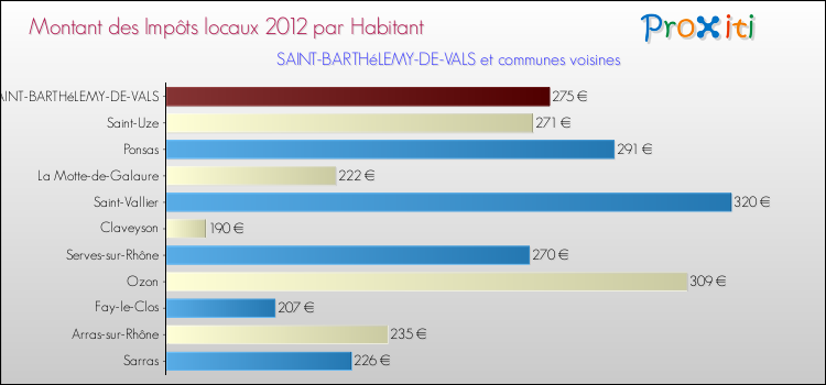 Montant des impôts locaux par Habitant pour SAINT-BARTHéLEMY-DE-VALS et les communes proches Comparaison des impôts locaux par habitant pour SAINT-BARTHéLEMY-DE-VALS et les communes voisines