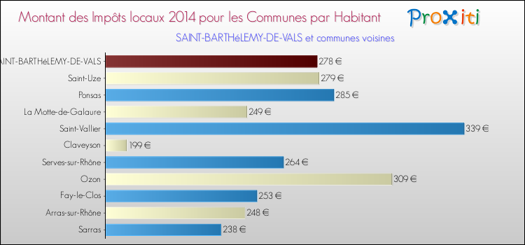 Montant des impôts locaux par Habitant pour SAINT-BARTHéLEMY-DE-VALS et les communes proches en 2014 Comparaison des impôts locaux par habitant pour SAINT-BARTHéLEMY-DE-VALS et les communes voisines en 2014