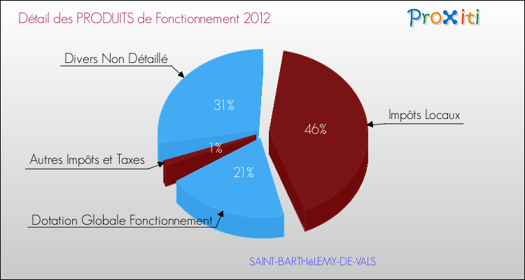 Décomposition du Budget de Fonctionnement 2012 de la commune de SAINT-BARTHéLEMY-DE-VALS Budget de Fonctionnement 2012 pour la commune de SAINT-BARTHéLEMY-DE-VALS