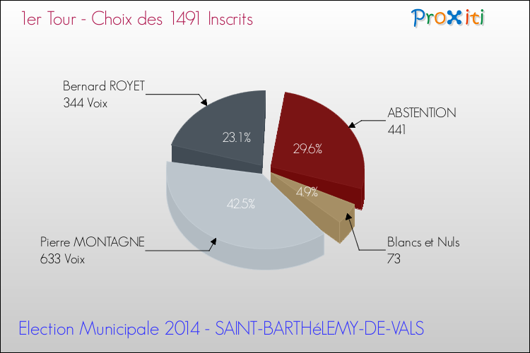 Résultats par rapport aux inscrits au 1er Tour des Elections Municipales 2014 de la commune de SAINT-BARTHéLEMY-DE-VALS Elections Municipales 2014 - Résultats par rapport aux inscrits au 1er Tour pour la commune de SAINT-BARTHéLEMY-DE-VALS
