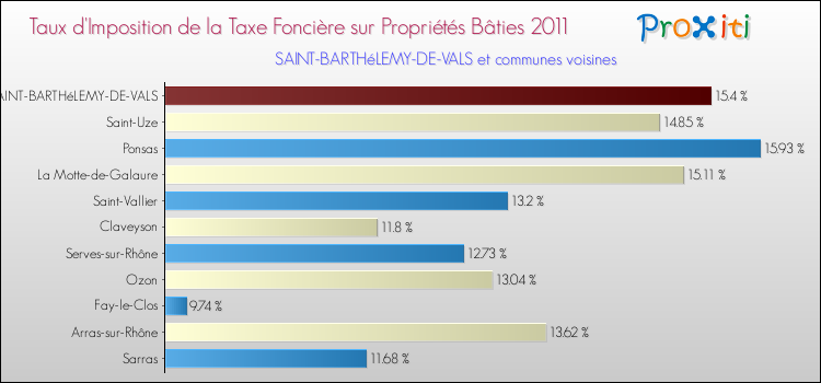 Taux d'imposition de la taxe foncière sur le bati 2011 pour SAINT-BARTHéLEMY-DE-VALS et les communes proches Comparaison des taux d'imposition de la taxe foncière sur le bati 2011 pour SAINT-BARTHéLEMY-DE-VALS et les communes voisines