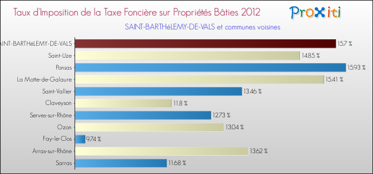 Taux d'imposition de la taxe foncière sur le bati 2012 pour SAINT-BARTHéLEMY-DE-VALS et les communes proches Comparaison des taux d'imposition de la taxe foncière sur le bati 2012 pour SAINT-BARTHéLEMY-DE-VALS et les communes voisines