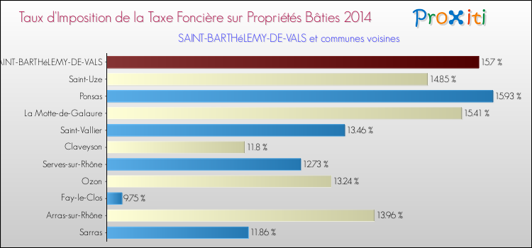 Taux d'imposition de la taxe foncière sur le bati 2014 pour SAINT-BARTHéLEMY-DE-VALS et les communes proches Comparaison des taux d'imposition de la taxe foncière sur le bati 2014 pour SAINT-BARTHéLEMY-DE-VALS et les communes voisines