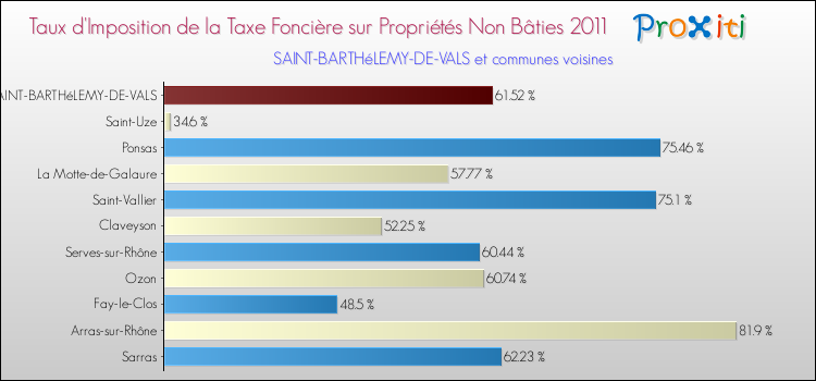 Taux d'imposition de la taxe foncière sur les immeubles et terrains non batis 2011 pour SAINT-BARTHéLEMY-DE-VALS et les communes proches Comparaison des taux d'imposition de la taxe foncière sur les immeubles et terrains non batis 2011 pour SAINT-BARTHéLEMY-DE-VALS et les communes voisines