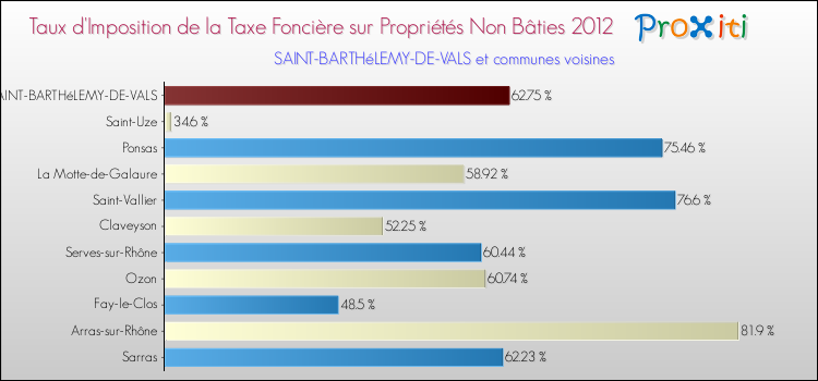 Taux d'imposition de la taxe foncière sur les immeubles et terrains non batis 2012 pour SAINT-BARTHéLEMY-DE-VALS et les communes proches Comparaison des taux d'imposition de la taxe foncière sur les immeubles et terrains non batis 2012 pour SAINT-BARTHéLEMY-DE-VALS et les communes voisines