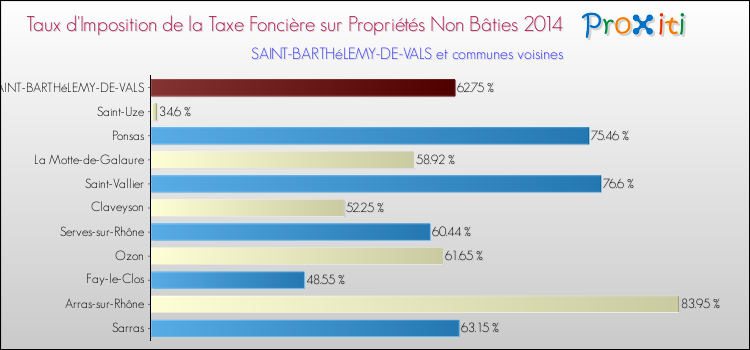 Taux d'imposition de la taxe foncière sur les immeubles et terrains non batis 2014 pour SAINT-BARTHéLEMY-DE-VALS et les communes proches Comparaison des taux d'imposition de la taxe foncière sur les immeubles et terrains non batis 2014 pour SAINT-BARTHéLEMY-DE-VALS et les communes voisines