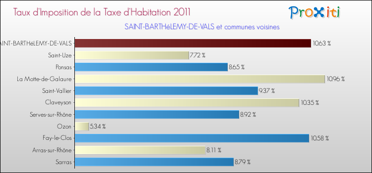 Taux d'imposition de la taxe d'habitation 2011 pour SAINT-BARTHéLEMY-DE-VALS et les communes proches Comparaison des taux d'imposition de la taxe d'habitation 2011 pour SAINT-BARTHéLEMY-DE-VALS et les communes voisines
