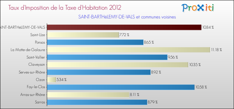 Taux d'imposition de la taxe d'habitation 2012 pour SAINT-BARTHéLEMY-DE-VALS et les communes proches Comparaison des taux d'imposition de la taxe d'habitation 2012 pour SAINT-BARTHéLEMY-DE-VALS et les communes voisines