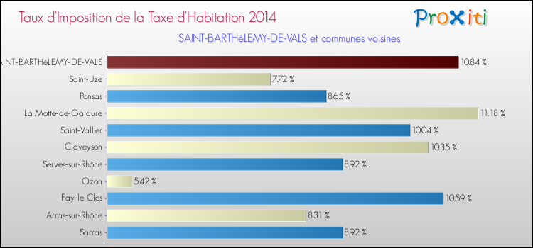 Taux d'imposition de la taxe d'habitation 2014 pour SAINT-BARTHéLEMY-DE-VALS et les communes proches Comparaison des taux d'imposition de la taxe d'habitation 2014 pour SAINT-BARTHéLEMY-DE-VALS et les communes voisines