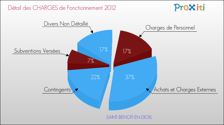 Décomposition des Charges de Fonctionnement 2012 de la commune de SAINT-BENOIT-EN-DIOIS Charges de Fonctionnement 2012 pour la commune de SAINT-BENOIT-EN-DIOIS