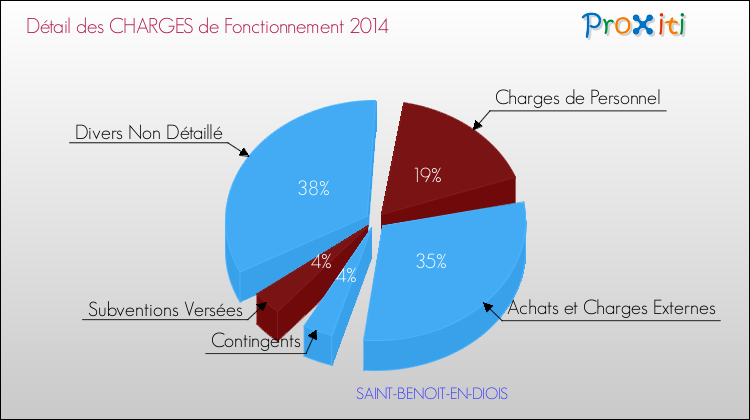 Décomposition des Charges de Fonctionnement 2014 de la commune de SAINT-BENOIT-EN-DIOIS Charges de Fonctionnement 2014 pour la commune de SAINT-BENOIT-EN-DIOIS