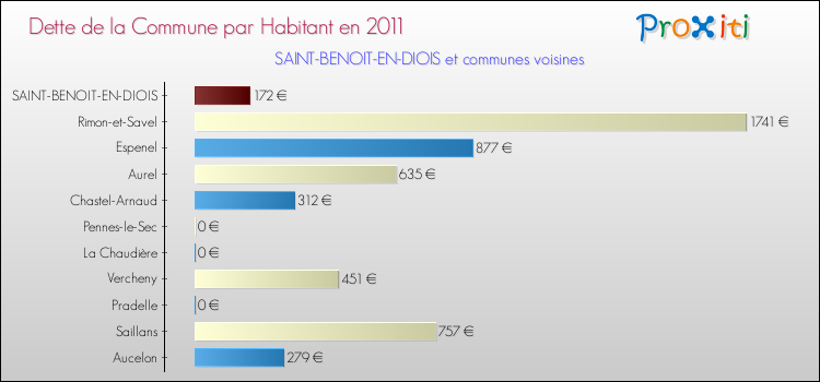 Dette par habitant de la commune en 2011 pour SAINT-BENOIT-EN-DIOIS et les communes proches Comparaison de la dette par habitant de la commune en 2011 pour SAINT-BENOIT-EN-DIOIS et les communes voisines