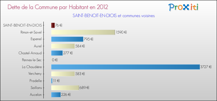 Dette par habitant de la commune en 2012 pour SAINT-BENOIT-EN-DIOIS et les communes proches Comparaison de la dette par habitant de la commune en 2012 pour SAINT-BENOIT-EN-DIOIS et les communes voisines