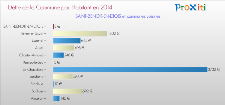 Dette par habitant de la commune en 2014 pour SAINT-BENOIT-EN-DIOIS et les communes proches Comparaison de la dette par habitant de la commune en 2014 pour SAINT-BENOIT-EN-DIOIS et les communes voisines