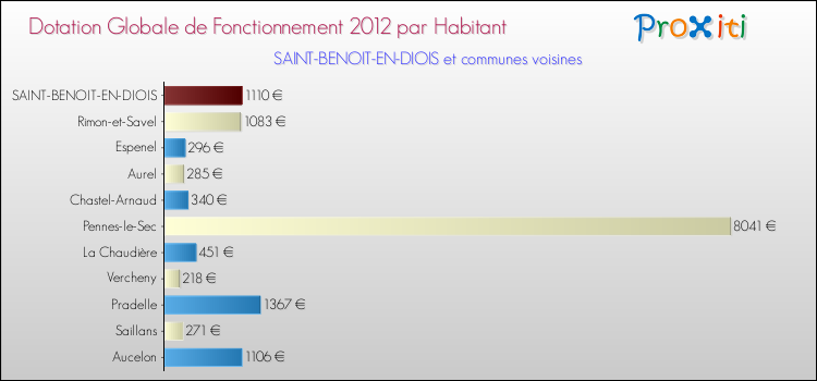 Montant des dotations globales de fonctionnement DGF par Habitant pour SAINT-BENOIT-EN-DIOIS et les communes proches Comparaison des des dotations globales de fonctionnement DGF par habitant pour SAINT-BENOIT-EN-DIOIS et les communes voisines