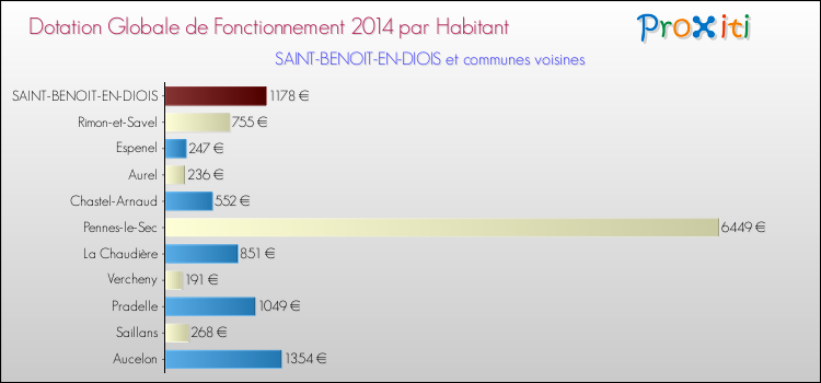 Montant des dotations globales de fonctionnement DGF par Habitant pour SAINT-BENOIT-EN-DIOIS et les communes proches en 2014. Comparaison des des dotations globales de fonctionnement DGF par habitant pour SAINT-BENOIT-EN-DIOIS et les communes voisines en 2014.