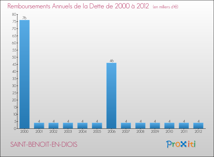 Evolution de l'annuité de la dette pour la commune de SAINT-BENOIT-EN-DIOIS de 2000 à 2012 Annuités de la dette pour SAINT-BENOIT-EN-DIOIS de 2000 à 2012