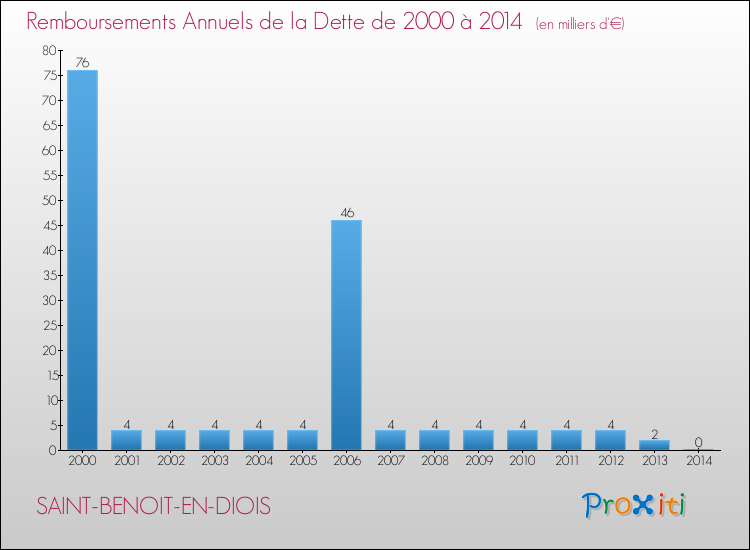 Evolution de l'annuité de la dette pour la commune de SAINT-BENOIT-EN-DIOIS de 2000 à 2014 Annuités de la dette pour SAINT-BENOIT-EN-DIOIS de 2000 à 2014
