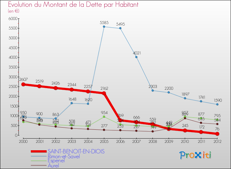 Evolution de la dette par habitant pour la commune de SAINT-BENOIT-EN-DIOIS et les communes proches de 2000 à 2012 Comparaison de la dette par habitant pour SAINT-BENOIT-EN-DIOIS et les communes voisines de 2000 à 2012