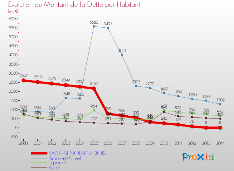 Evolution de la dette par habitant pour la commune de SAINT-BENOIT-EN-DIOIS et les communes proches de 2000 à 2014 Comparaison de la dette par habitant pour SAINT-BENOIT-EN-DIOIS et les communes voisines de 2000 à 2014