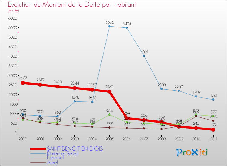 Evolution de la dette par habitant pour la commune de SAINT-BENOIT-EN-DIOIS et les communes proches Comparaison de la dette par habitant pour SAINT-BENOIT-EN-DIOIS et les communes voisines