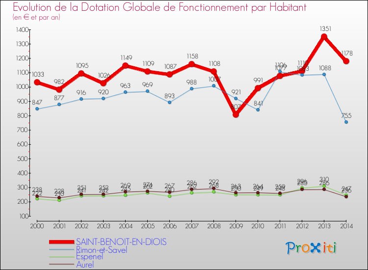 Evolution et montant de la dotation globale de fonctionnement par Habitant pour SAINT-BENOIT-EN-DIOIS et les communes proches de 2000 à 2014. Comparaison des dotations globales de fonctionnement par habitant pour SAINT-BENOIT-EN-DIOIS et les communes voisines de 2000 à 2014.