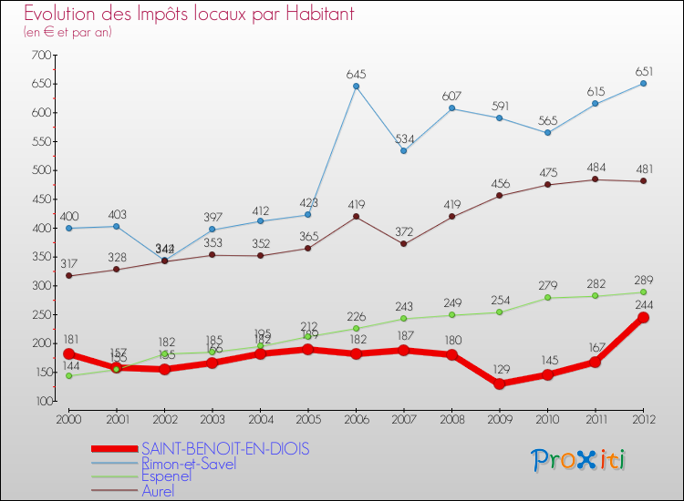 Evolution et montant des impôts locaux par Habitant pour SAINT-BENOIT-EN-DIOIS et les communes proches Comparaison des impôts locaux par habitant pour SAINT-BENOIT-EN-DIOIS et les communes voisines