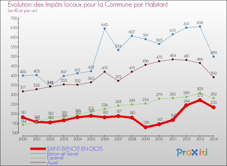 Evolution et montant des impôts locaux par Habitant pour SAINT-BENOIT-EN-DIOIS et les communes proches de 2000 à 2014 Comparaison des impôts locaux par habitant pour SAINT-BENOIT-EN-DIOIS et les communes voisines de 2000 à 2014