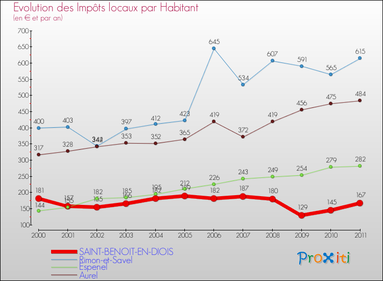 Evolution et montant des impôts locaux par Habitant pour SAINT-BENOIT-EN-DIOIS et les communes proches Comparaison des impôts locaux par habitant pour SAINT-BENOIT-EN-DIOIS et les communes voisines